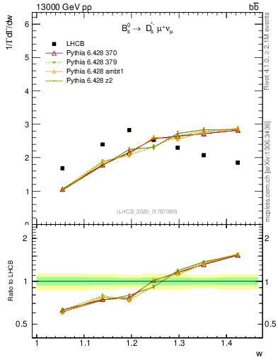 Plot of w in 13000 GeV pp collisions