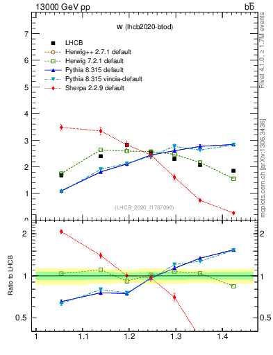 Plot of w in 13000 GeV pp collisions