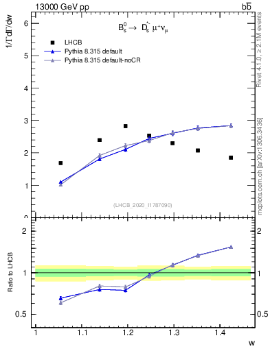 Plot of w in 13000 GeV pp collisions