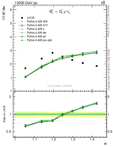 Plot of w in 13000 GeV pp collisions