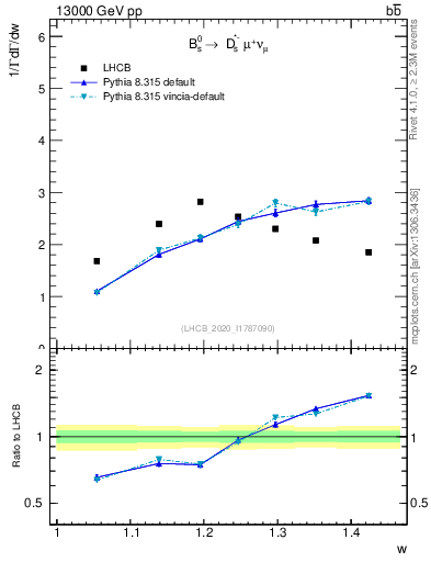 Plot of w in 13000 GeV pp collisions