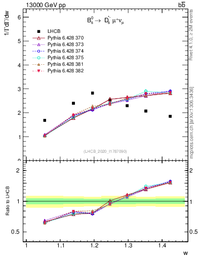 Plot of w in 13000 GeV pp collisions