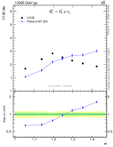 Plot of w in 13000 GeV pp collisions