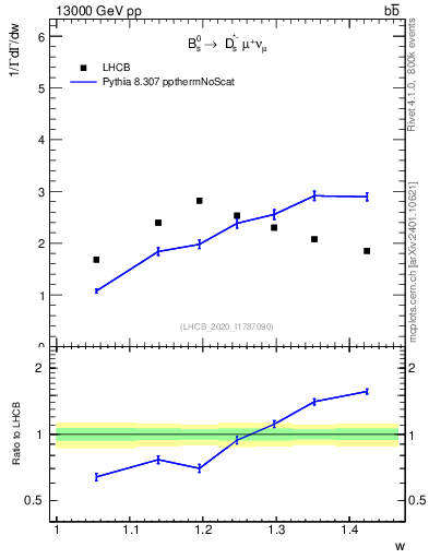Plot of w in 13000 GeV pp collisions