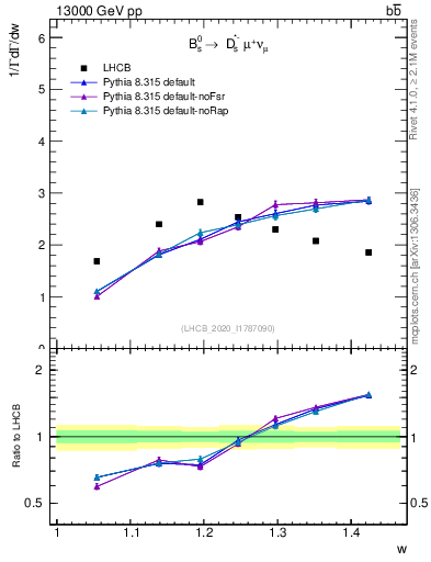 Plot of w in 13000 GeV pp collisions