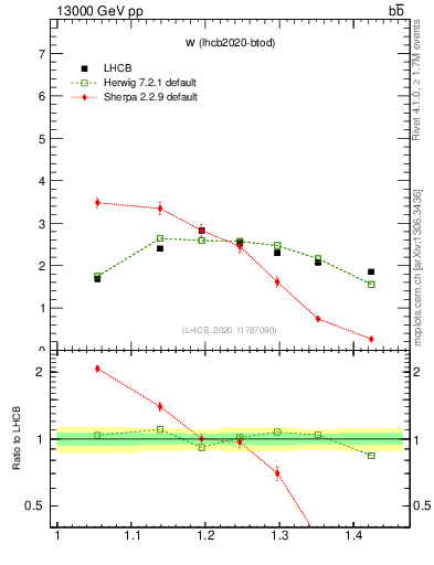 Plot of w in 13000 GeV pp collisions
