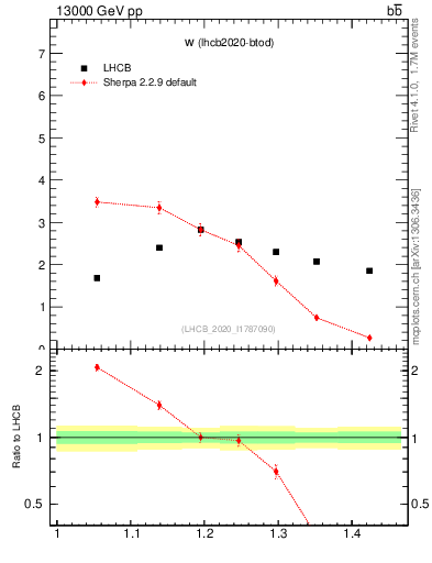 Plot of w in 13000 GeV pp collisions