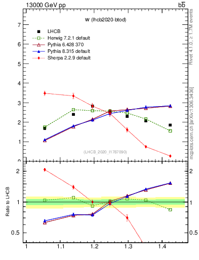 Plot of w in 13000 GeV pp collisions