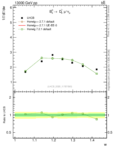 Plot of w in 13000 GeV pp collisions