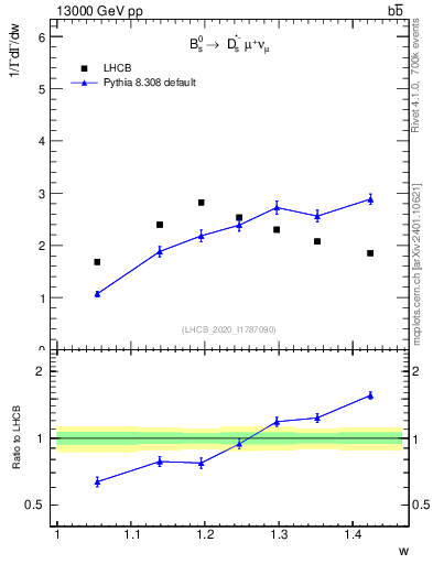 Plot of w in 13000 GeV pp collisions