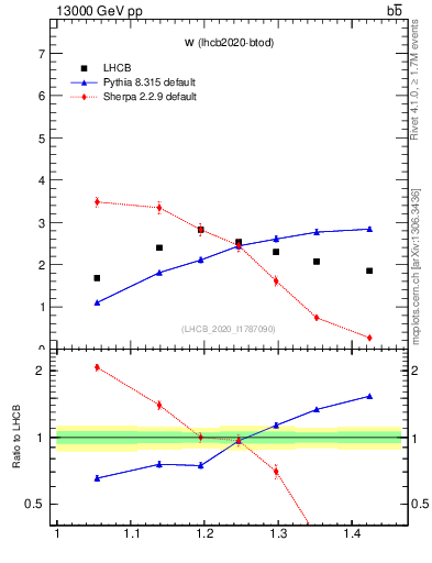 Plot of w in 13000 GeV pp collisions