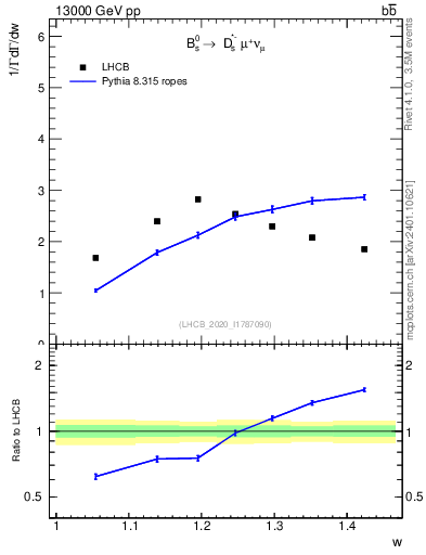 Plot of w in 13000 GeV pp collisions