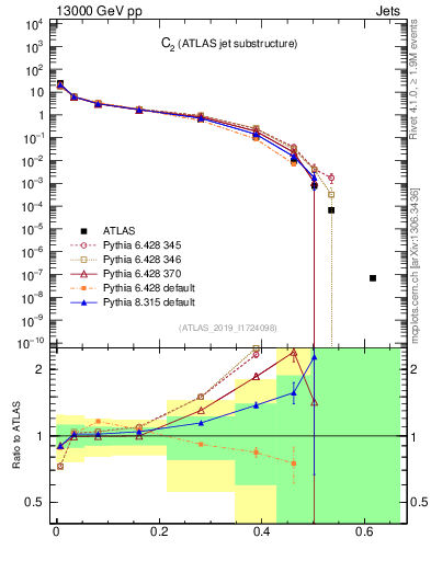 Plot of j.c2 in 13000 GeV pp collisions