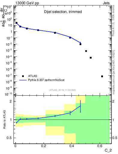 Plot of j.c2 in 13000 GeV pp collisions