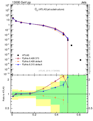 Plot of j.c2 in 13000 GeV pp collisions