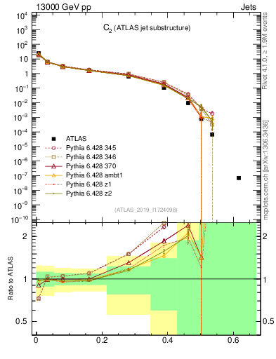 Plot of j.c2 in 13000 GeV pp collisions