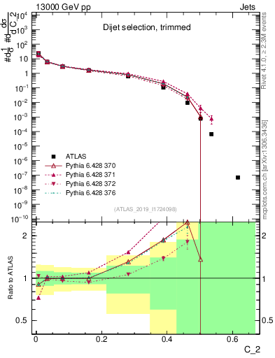 Plot of j.c2 in 13000 GeV pp collisions