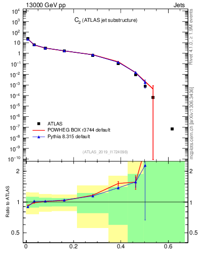 Plot of j.c2 in 13000 GeV pp collisions
