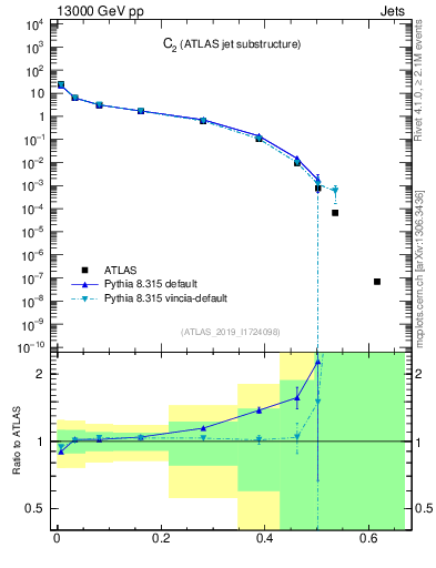 Plot of j.c2 in 13000 GeV pp collisions