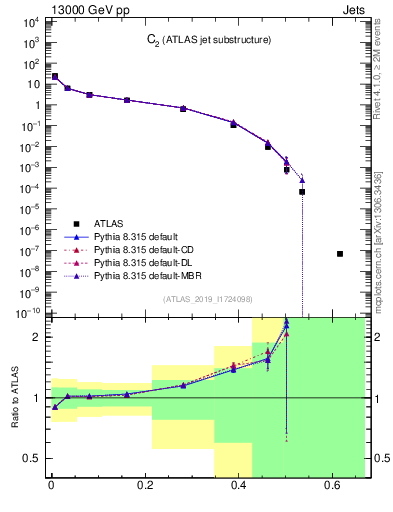 Plot of j.c2 in 13000 GeV pp collisions