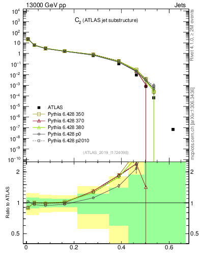 Plot of j.c2 in 13000 GeV pp collisions