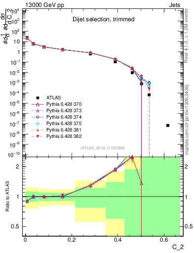 Plot of j.c2 in 13000 GeV pp collisions