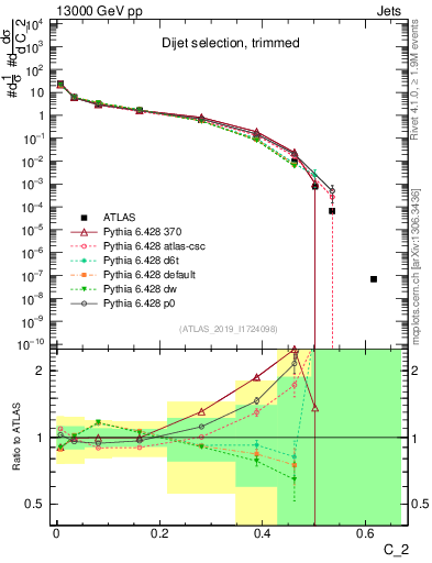 Plot of j.c2 in 13000 GeV pp collisions