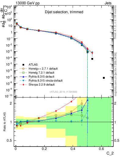 Plot of j.c2 in 13000 GeV pp collisions