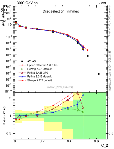 Plot of j.c2 in 13000 GeV pp collisions