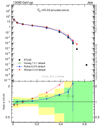 Plot of j.c2 in 13000 GeV pp collisions