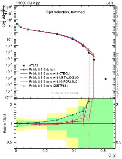 Plot of j.c2 in 13000 GeV pp collisions