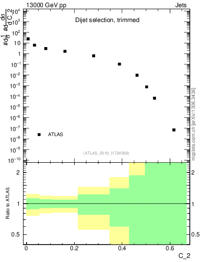 Plot of j.c2 in 13000 GeV pp collisions