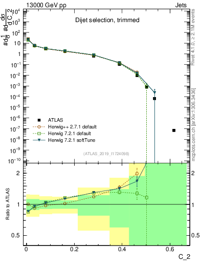 Plot of j.c2 in 13000 GeV pp collisions