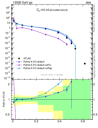 Plot of j.c2 in 13000 GeV pp collisions