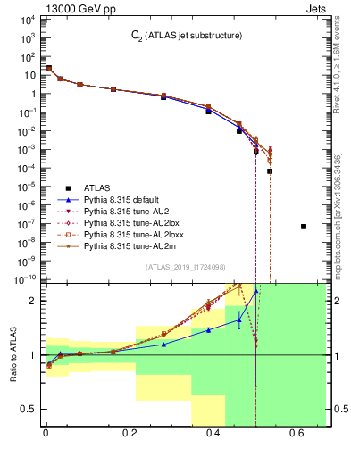 Plot of j.c2 in 13000 GeV pp collisions