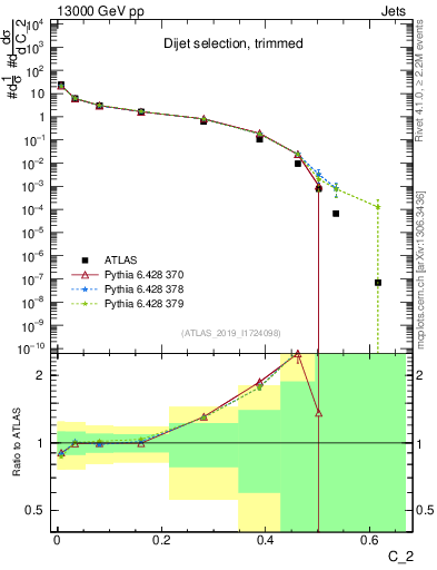 Plot of j.c2 in 13000 GeV pp collisions