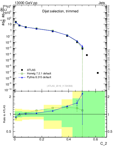 Plot of j.c2 in 13000 GeV pp collisions