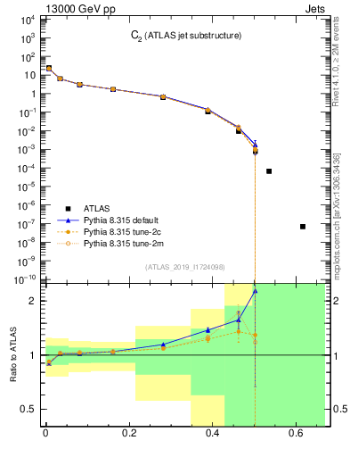 Plot of j.c2 in 13000 GeV pp collisions
