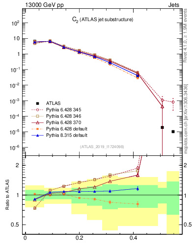 Plot of j.c2 in 13000 GeV pp collisions
