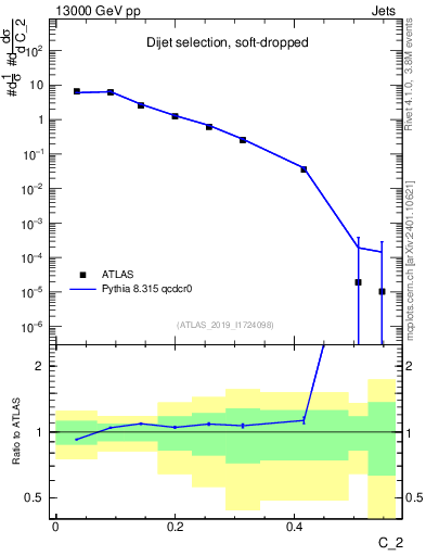 Plot of j.c2 in 13000 GeV pp collisions