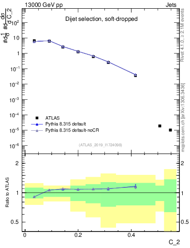 Plot of j.c2 in 13000 GeV pp collisions