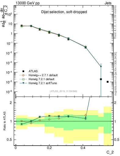 Plot of j.c2 in 13000 GeV pp collisions