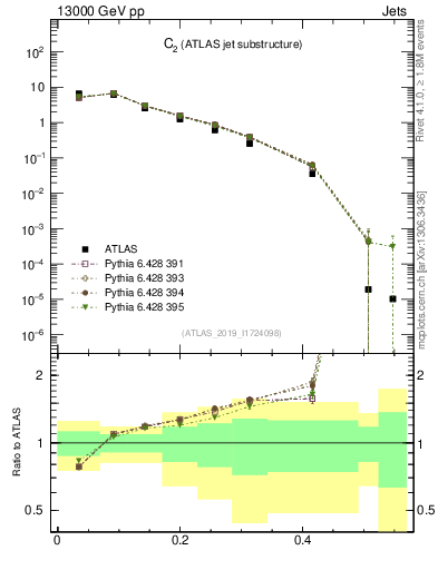 Plot of j.c2 in 13000 GeV pp collisions