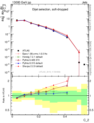 Plot of j.c2 in 13000 GeV pp collisions