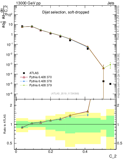 Plot of j.c2 in 13000 GeV pp collisions