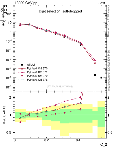 Plot of j.c2 in 13000 GeV pp collisions