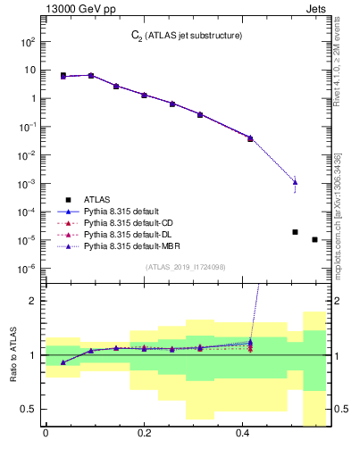Plot of j.c2 in 13000 GeV pp collisions
