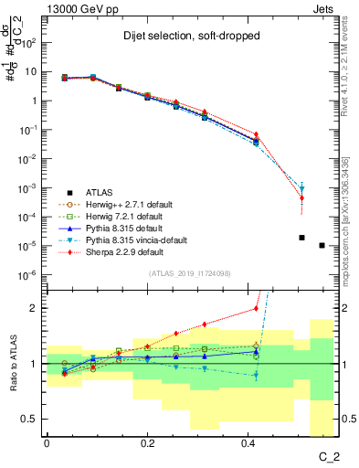 Plot of j.c2 in 13000 GeV pp collisions