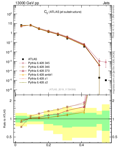 Plot of j.c2 in 13000 GeV pp collisions