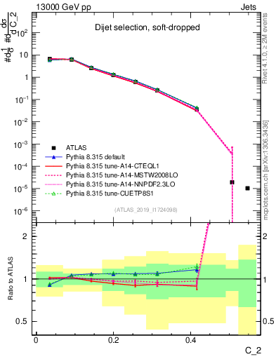Plot of j.c2 in 13000 GeV pp collisions